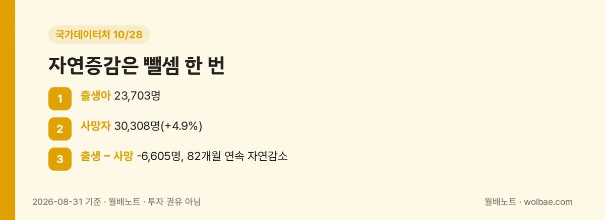 출생에서 사망을 빼는 자연증감 계산