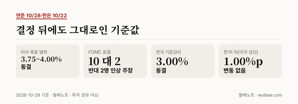 결정 전후 그대로인 금리·표결 숫자