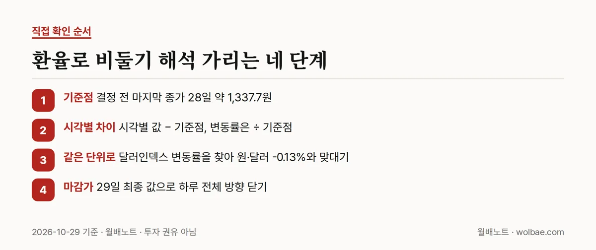 환율로 비둘기 해석을 확인하는 네 단계
