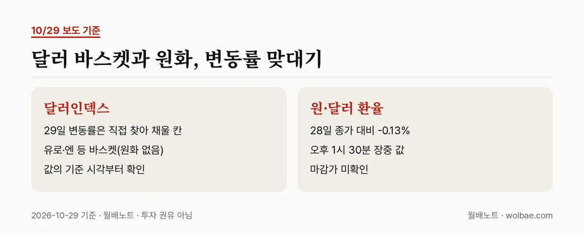 달러인덱스와 원·달러, 같은 날 변동률