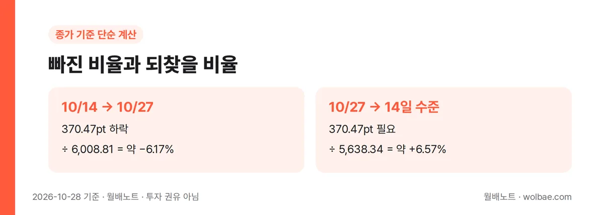 빠진 비율과 되찾을 비율