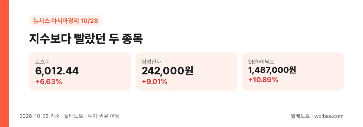 지수보다 빨랐던 두 종목
