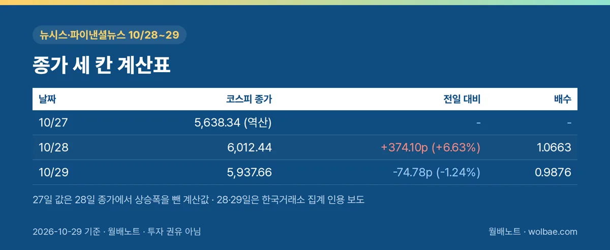 27일 역산 종가부터 29일 마감까지, 계산표의 세 칸