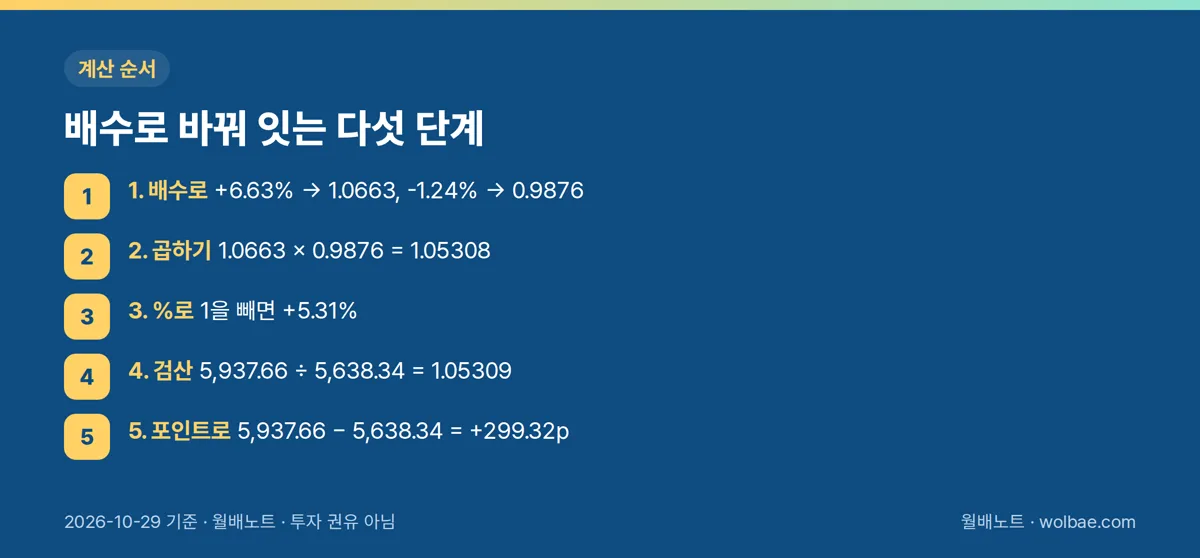 이틀 수익률을 잇는 다섯 단계