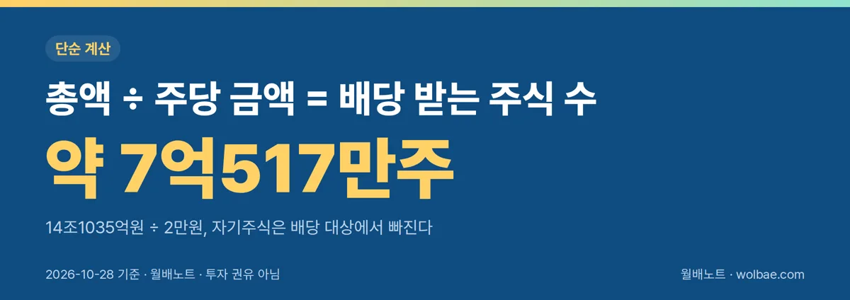 배당 총액을 주당 금액으로 나눈 값