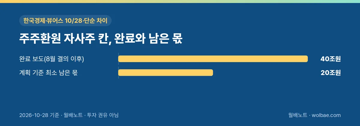 주주환원 자사주 칸, 완료와 남은 몫