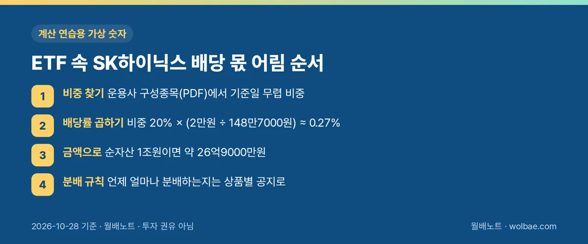 ETF 속 SK하이닉스 배당 몫 어림 순서