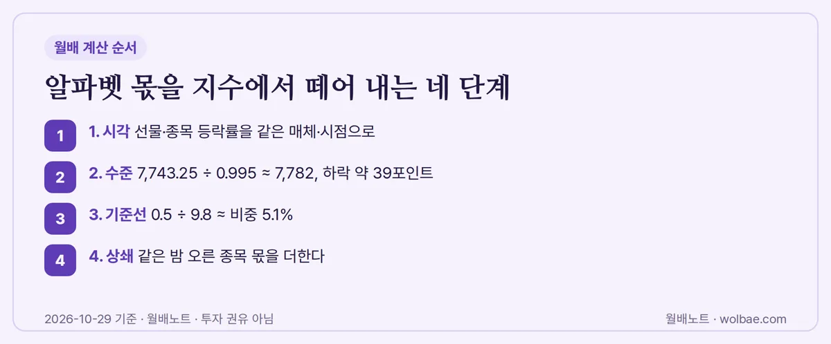 알파벳 몫을 지수에서 떼어 내는 네 단계