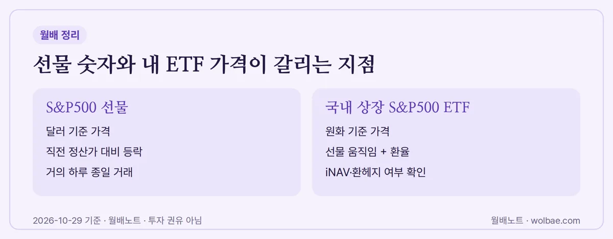 선물 숫자와 내 ETF 가격이 갈리는 지점
