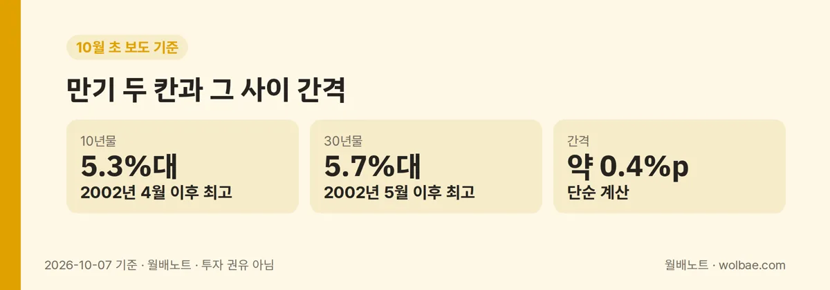 10월 초 만기 두 칸과 그 사이 간격