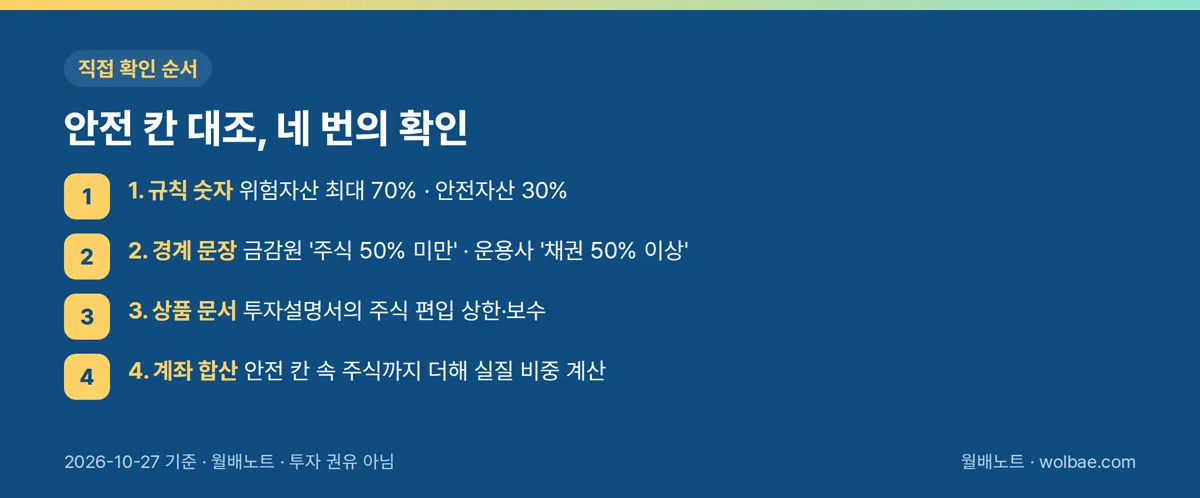 안전 칸 대조, 네 번의 확인