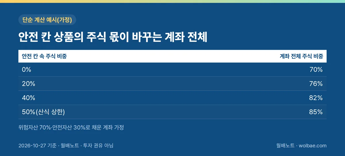 안전 칸 상품의 주식 몫이 바꾸는 계좌 전체