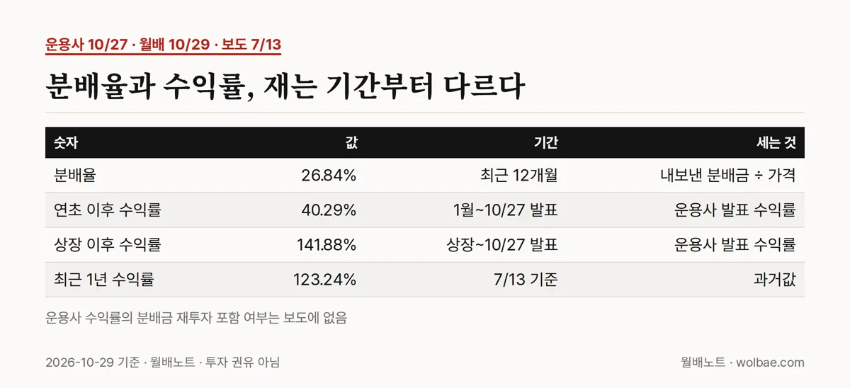 분배율과 수익률, 재는 기간부터 다르다