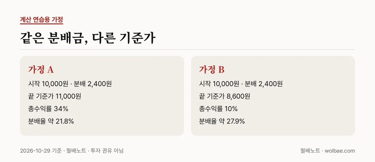 같은 분배금, 다른 기준가