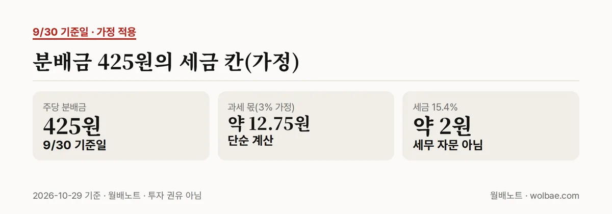 분배금 425원의 세금 칸(가정)