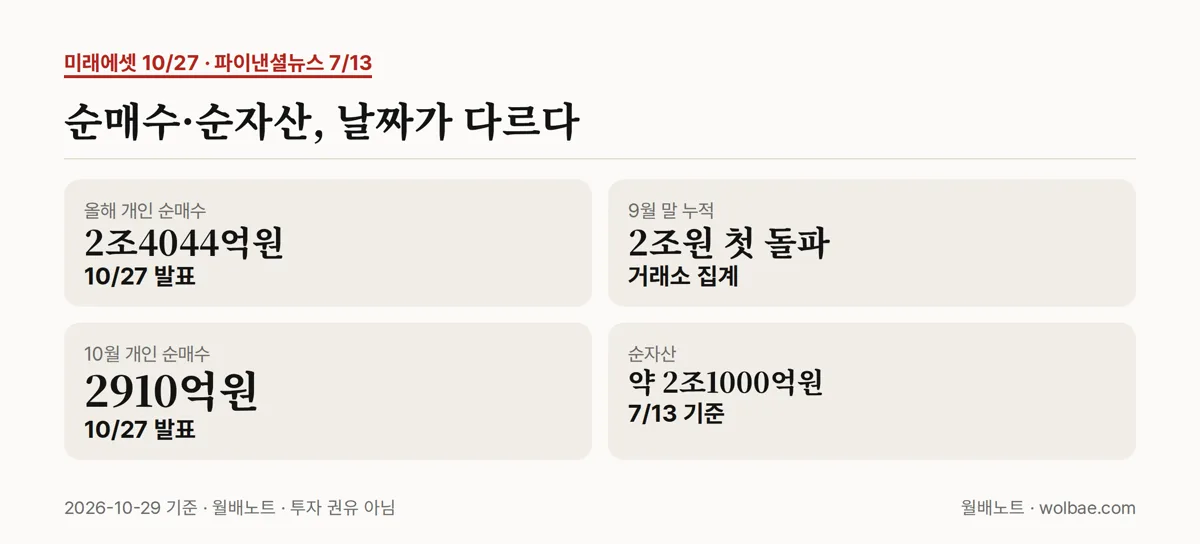 순매수·순자산, 날짜가 다르다
