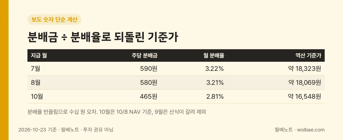 분배금을 분배율로 나눠 되돌린 기준가