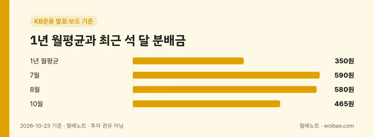 1년 평균과 최근 석 달의 주당 분배금