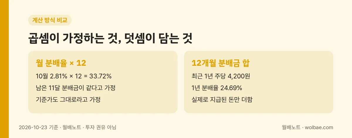월 분배율×12와 12개월 합의 차이