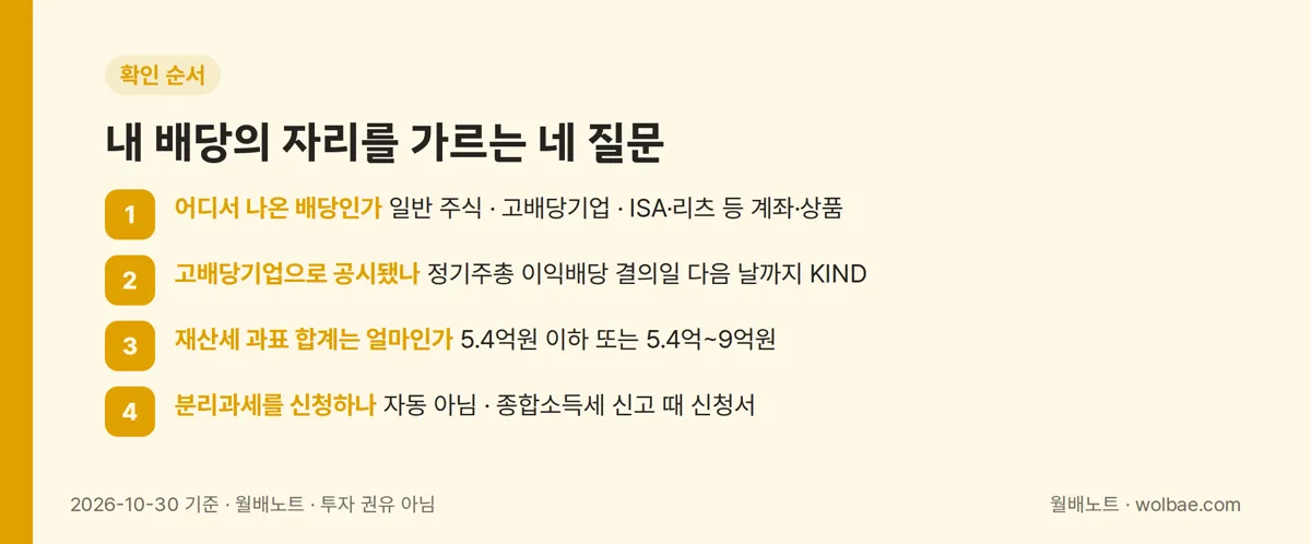 내 배당의 자리를 가르는 네 가지 질문