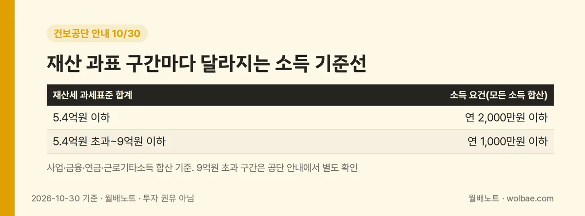 재산 과표 구간에 따라 바뀌는 소득 기준선