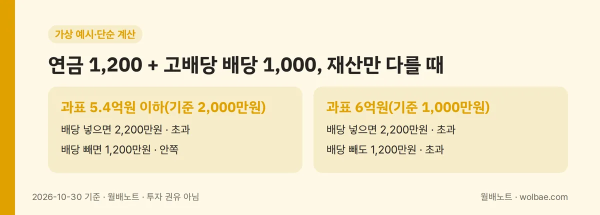 같은 소득에 재산 구간만 다를 때의 판정(가상 예시)