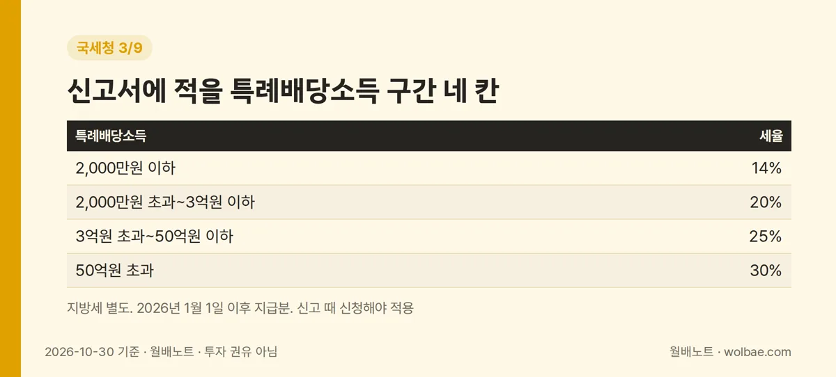 신고서에 적을 특례배당소득 구간 네 칸