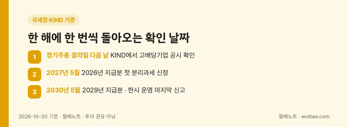 한 해에 한 번씩 돌아오는 확인 날짜