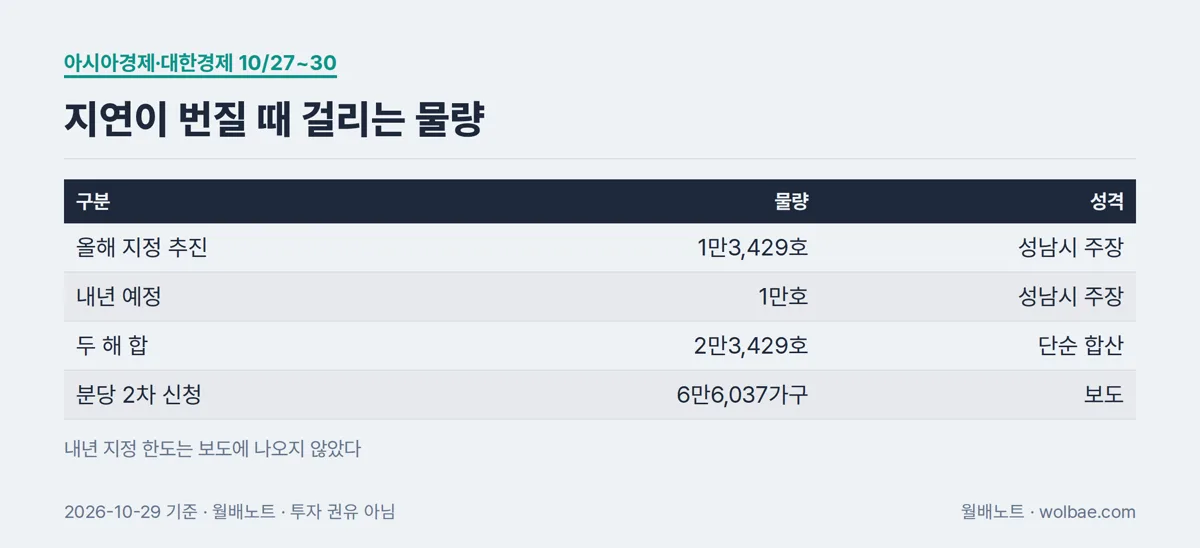 지연이 번질 때 걸리는 물량