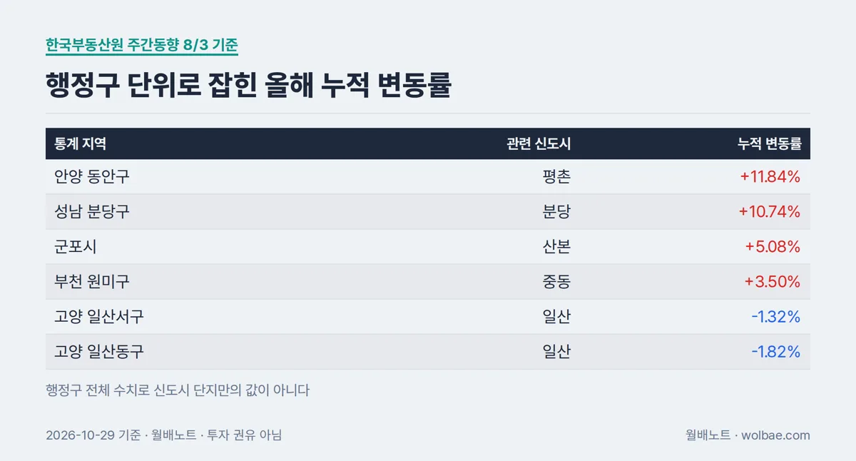 행정구 단위로 잡힌 올해 누적 변동률