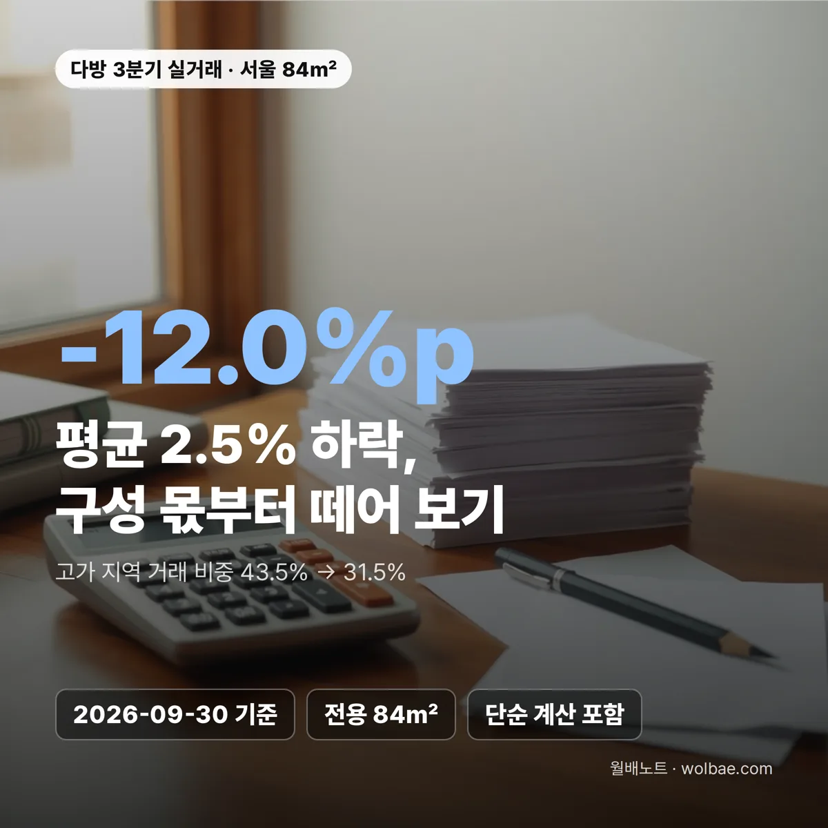 서울 84㎡ 평균 2.5% 하락, 가격과 거래 구성 나눠 재는 순서