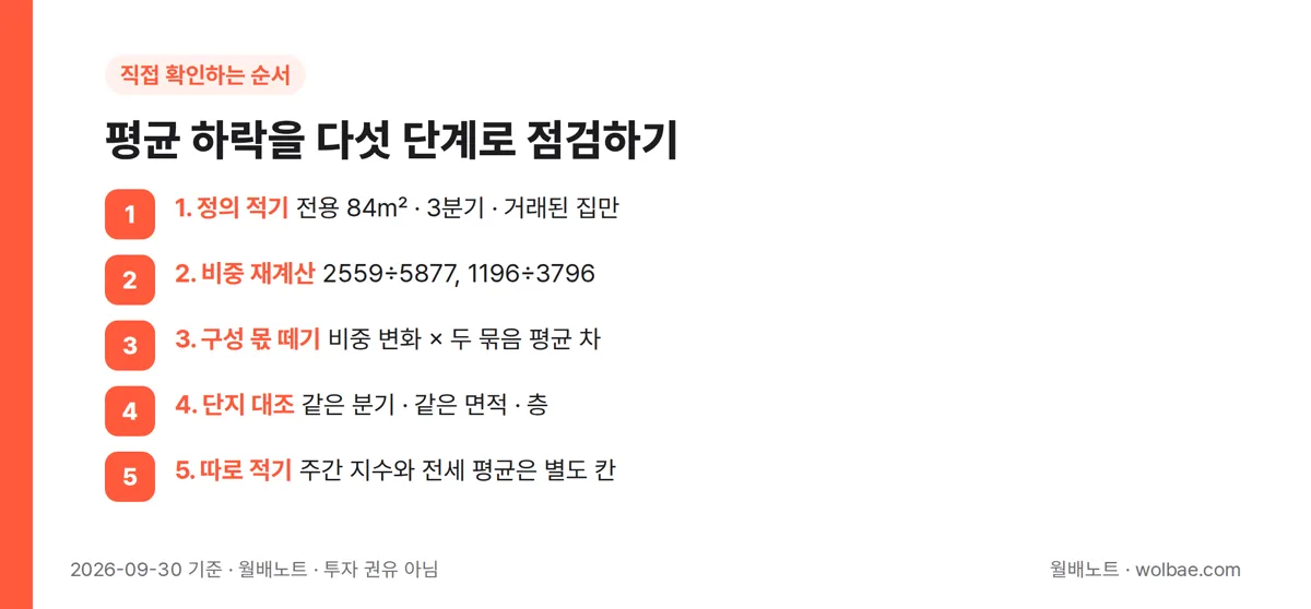 평균 하락을 다섯 단계로 점검하는 순서