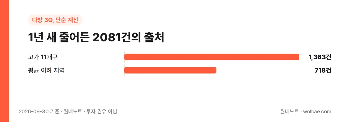 1년 새 줄어든 2081건, 묶음별로 나누면