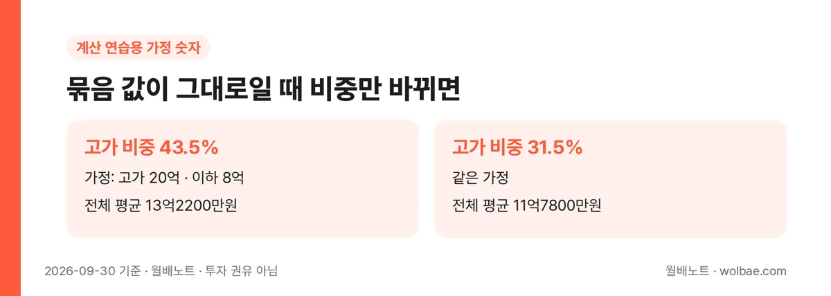 묶음 값이 그대로여도 비중만으로 평균이 움직이는 예(가정 숫자)