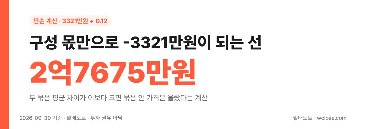 구성 효과만으로 -3321만원이 나오는 묶음 평균 차이