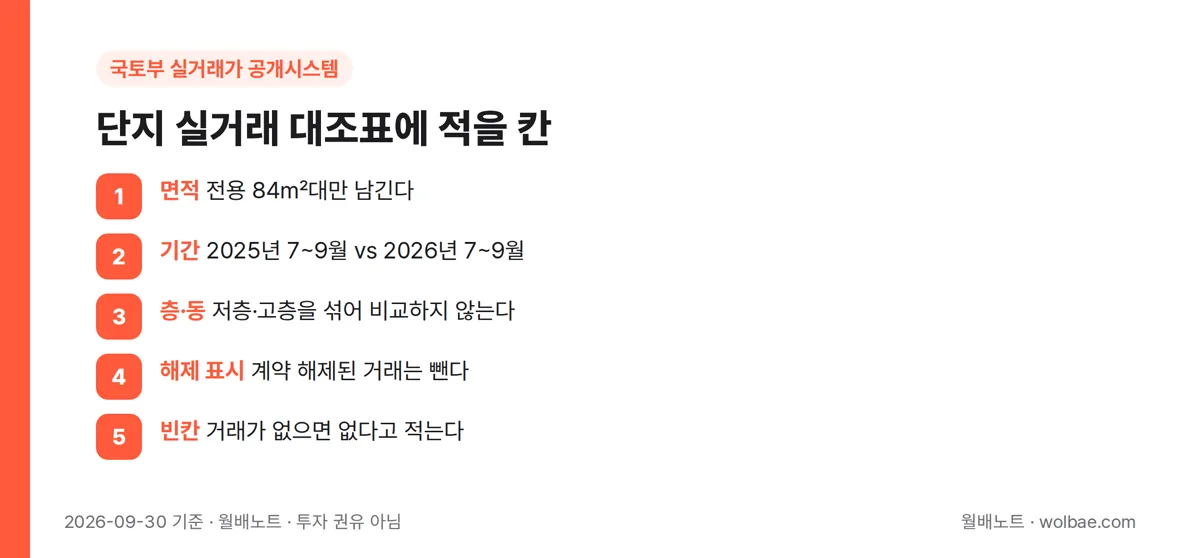 단지 실거래를 대조할 때 적어 둘 칸