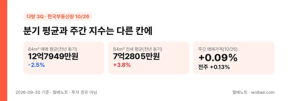 분기 실거래 평균과 주간 지수, 전세 평균을 따로 적는 칸