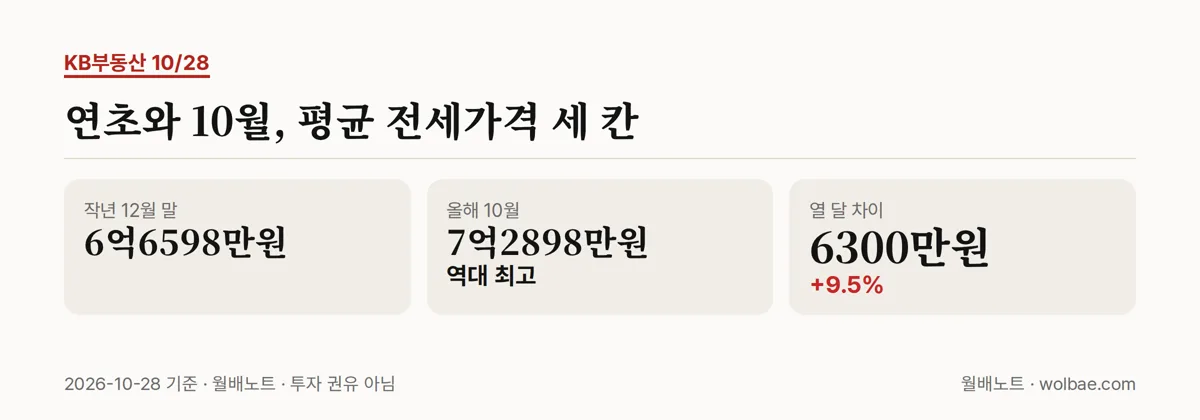 연초와 10월 평균 전세가격, 차이 6300만원