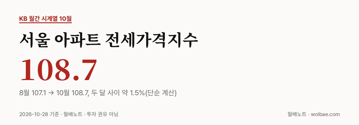 10월 서울 아파트 전세가격지수 108.7