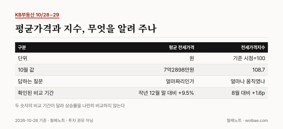 평균 전세가격과 전세가격지수, 읽는 법이 다르다