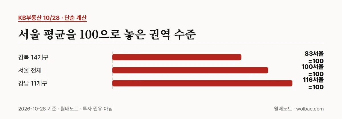 서울 평균을 100으로 놓은 권역별 수준