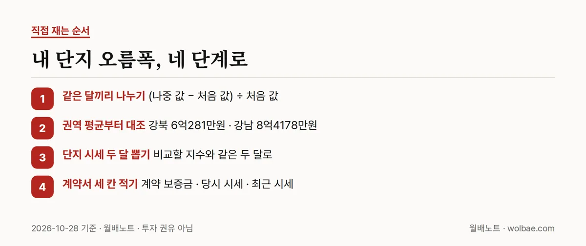 내 단지 오름폭을 재는 순서