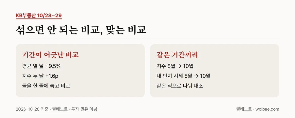 섞으면 안 되는 비교와 맞는 비교