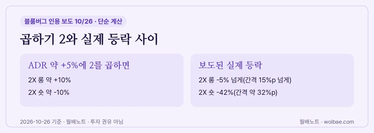 단순 2배로 셈한 값과 보도된 실제 등락