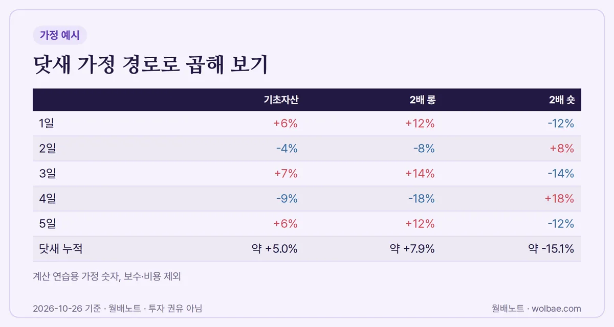 닷새 가정 경로를 하루씩 곱한 결과