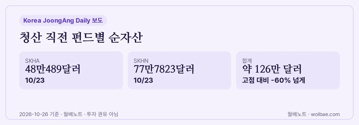 10월 23일 기준 두 펀드의 순자산
