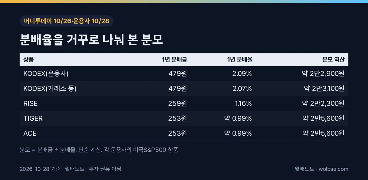 분배율을 거꾸로 나눠 본 분모