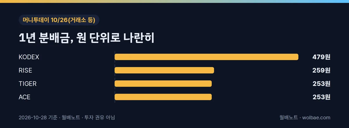 1년 분배금, 원 단위로 나란히