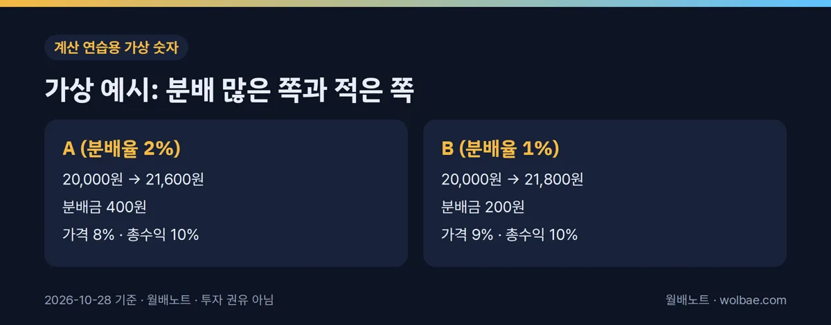 가상 예시: 분배 많은 쪽과 적은 쪽