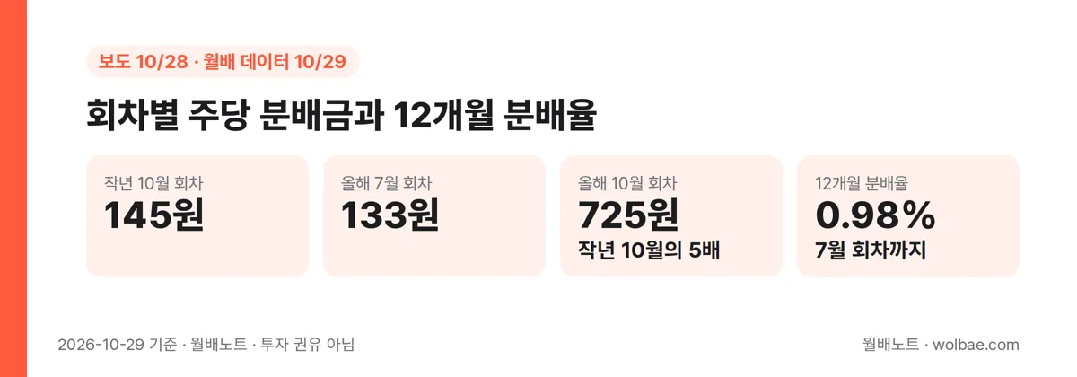 회차별 주당 분배금과 12개월 분배율